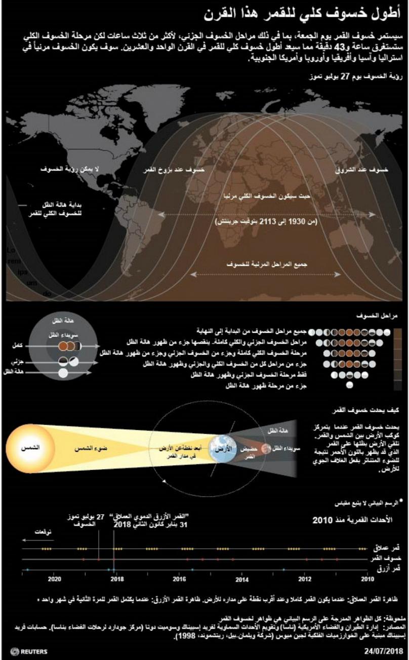 انفوغرافيك يوضح ظاهرة خسوف القمر الدموي